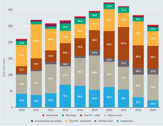 Powerplant Technology: IRENA's 2019 Renewable Power Generation Costs ...